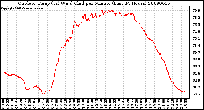 Milwaukee Weather Outdoor Temp (vs) Wind Chill per Minute (Last 24 Hours)