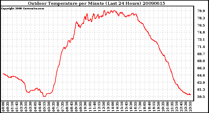 Milwaukee Weather Outdoor Temperature per Minute (Last 24 Hours)