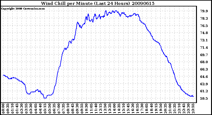 Milwaukee Weather Wind Chill per Minute (Last 24 Hours)