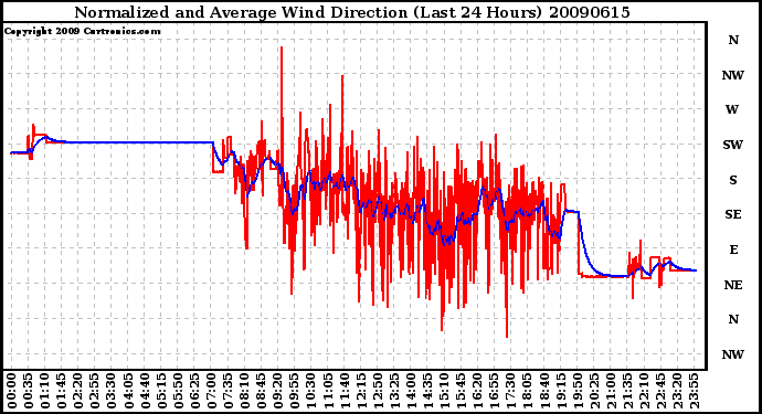 Milwaukee Weather Normalized and Average Wind Direction (Last 24 Hours)