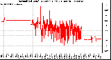 Milwaukee Weather Normalized Wind Direction (Last 24 Hours)