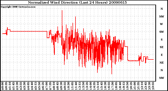 Milwaukee Weather Normalized Wind Direction (Last 24 Hours)