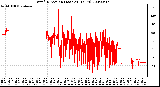 Milwaukee Weather Wind Direction (Last 24 Hours)