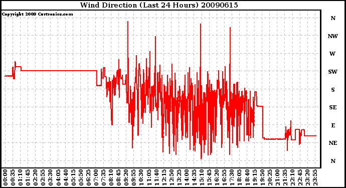 Milwaukee Weather Wind Direction (Last 24 Hours)