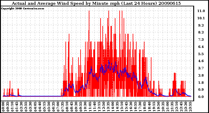 Milwaukee Weather Actual and Average Wind Speed by Minute mph (Last 24 Hours)