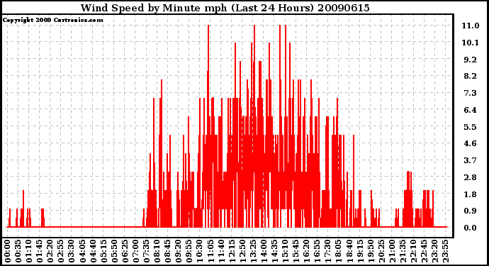 Milwaukee Weather Wind Speed by Minute mph (Last 24 Hours)