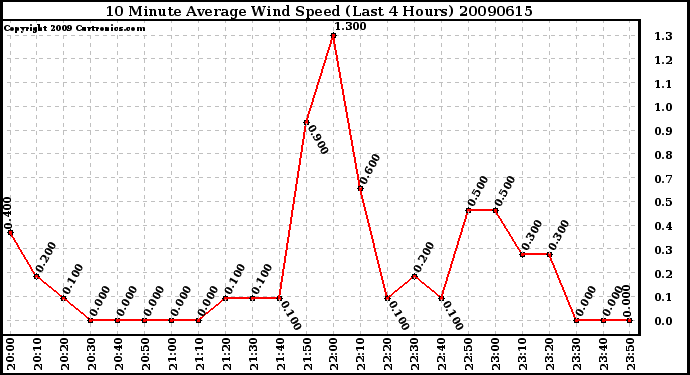 Milwaukee Weather 10 Minute Average Wind Speed (Last 4 Hours)