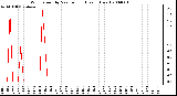 Milwaukee Weather Wind Speed by Minute mph (Last 1 Hour)