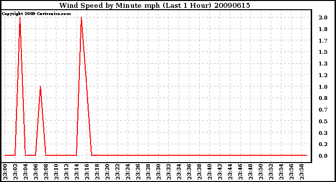 Milwaukee Weather Wind Speed by Minute mph (Last 1 Hour)