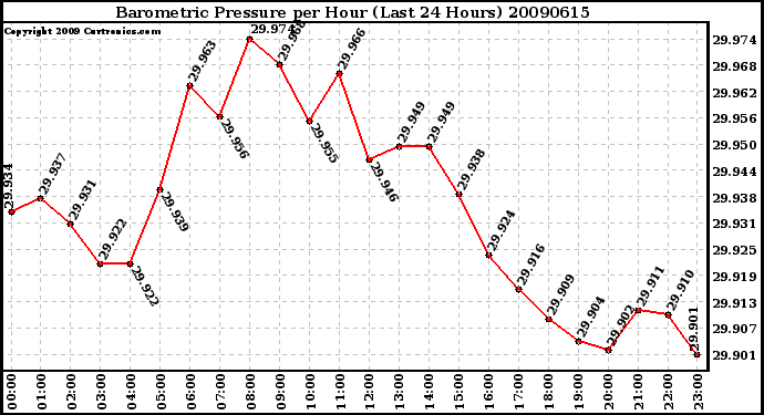 Milwaukee Weather Barometric Pressure per Hour (Last 24 Hours)