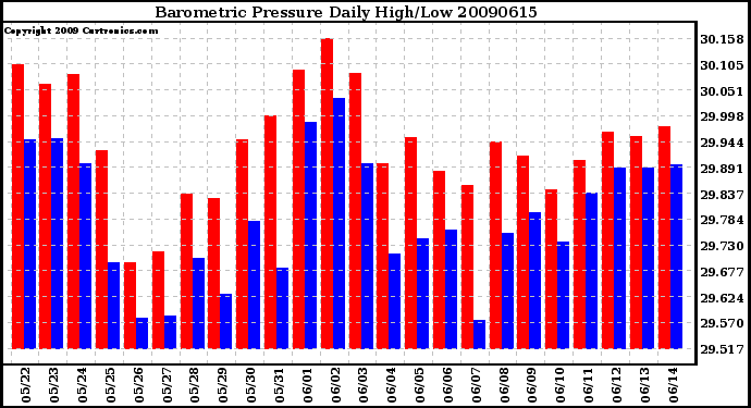 Milwaukee Weather Barometric Pressure Daily High/Low