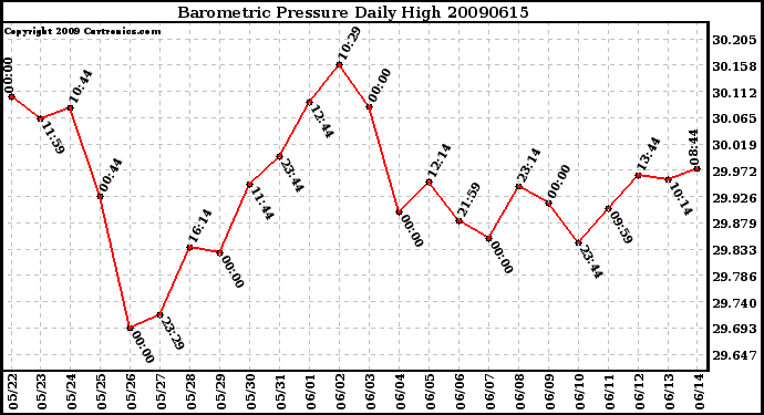 Milwaukee Weather Barometric Pressure Daily High