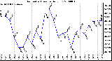 Milwaukee Weather Barometric Pressure Daily Low