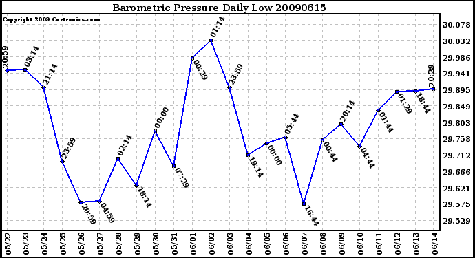 Milwaukee Weather Barometric Pressure Daily Low