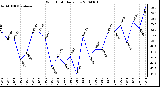 Milwaukee Weather Wind Chill Daily Low