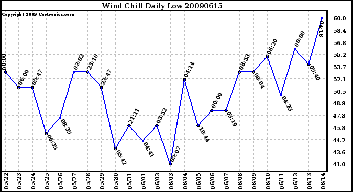 Milwaukee Weather Wind Chill Daily Low