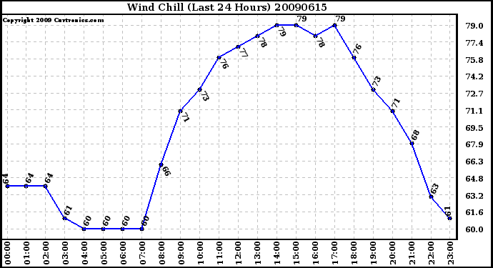 Milwaukee Weather Wind Chill (Last 24 Hours)