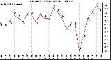 Milwaukee Weather Dew Point (Last 24 Hours)