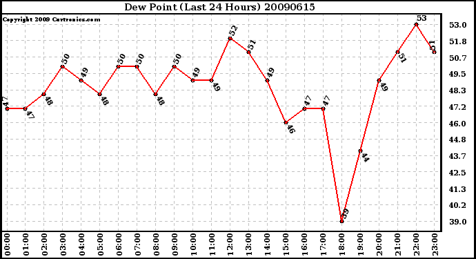 Milwaukee Weather Dew Point (Last 24 Hours)