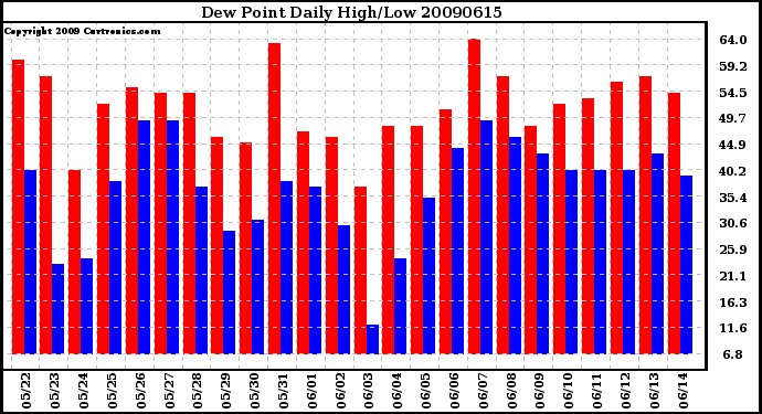 Milwaukee Weather Dew Point Daily High/Low