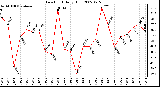 Milwaukee Weather Dew Point Daily High