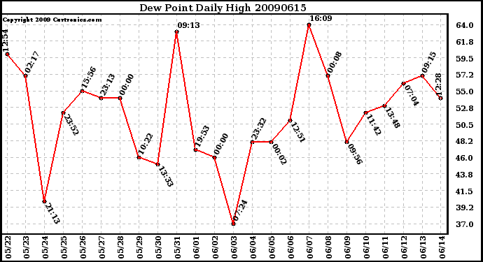 Milwaukee Weather Dew Point Daily High