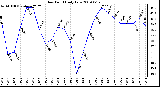 Milwaukee Weather Dew Point Daily Low