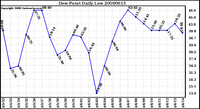 Milwaukee Weather Dew Point Daily Low