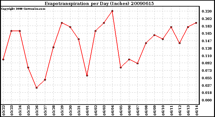 Milwaukee Weather Evapotranspiration per Day (Inches)