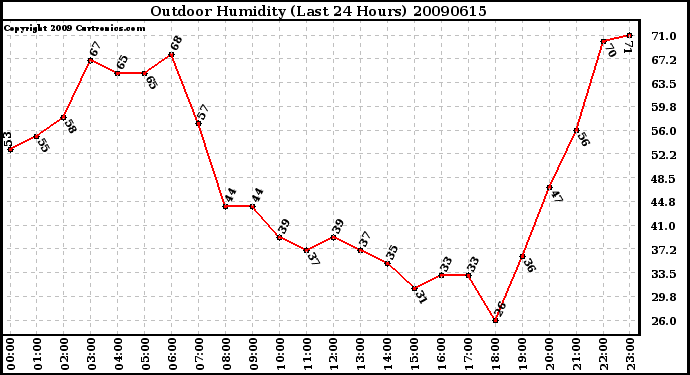 Milwaukee Weather Outdoor Humidity (Last 24 Hours)