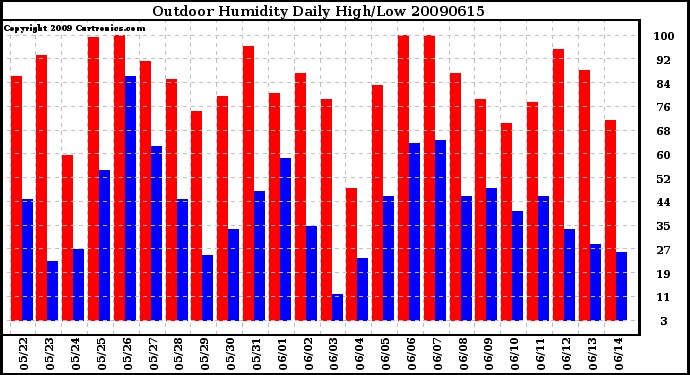 Milwaukee Weather Outdoor Humidity Daily High/Low