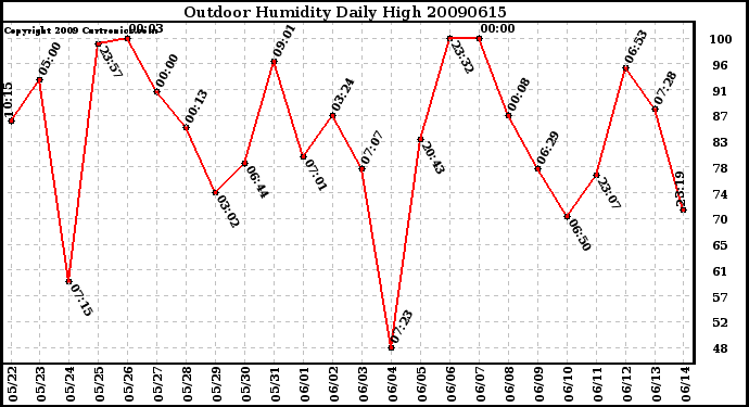 Milwaukee Weather Outdoor Humidity Daily High