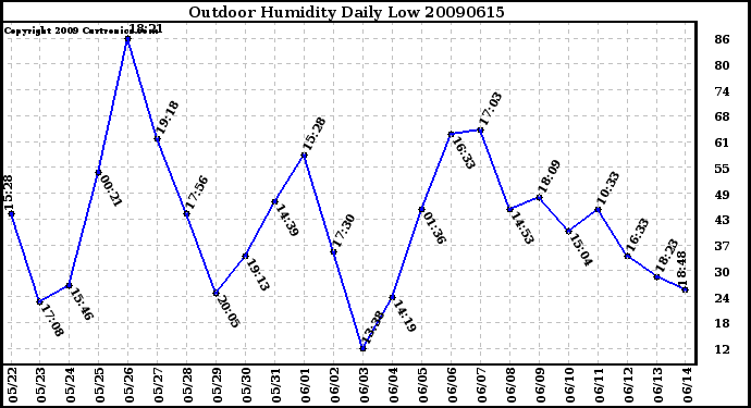 Milwaukee Weather Outdoor Humidity Daily Low