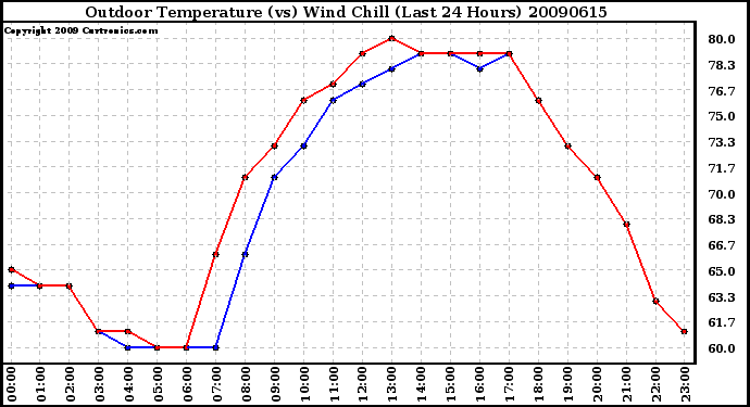 Milwaukee Weather Outdoor Temperature (vs) Wind Chill (Last 24 Hours)