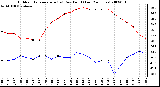 Milwaukee Weather Outdoor Temperature (vs) Dew Point (Last 24 Hours)