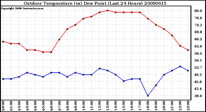 Milwaukee Weather Outdoor Temperature (vs) Dew Point (Last 24 Hours)