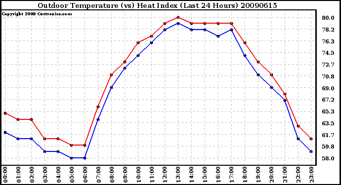 Milwaukee Weather Outdoor Temperature (vs) Heat Index (Last 24 Hours)