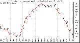 Milwaukee Weather Outdoor Temperature per Hour (Last 24 Hours)