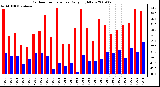 Milwaukee Weather Outdoor Temperature Daily High/Low