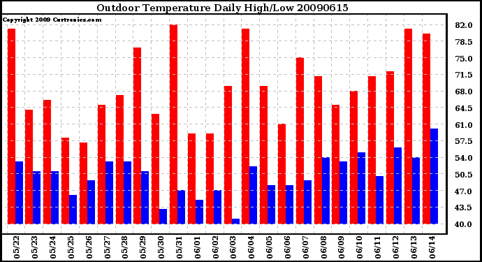 Milwaukee Weather Outdoor Temperature Daily High/Low