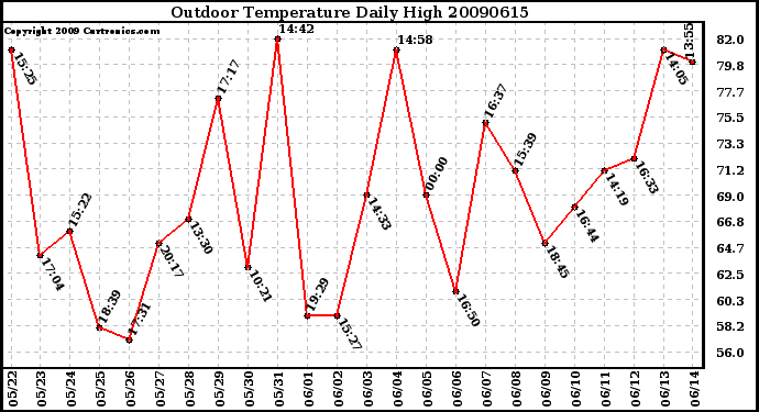 Milwaukee Weather Outdoor Temperature Daily High