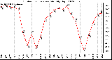 Milwaukee Weather Outdoor Temperature Monthly High