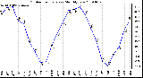 Milwaukee Weather Outdoor Temperature Monthly Low