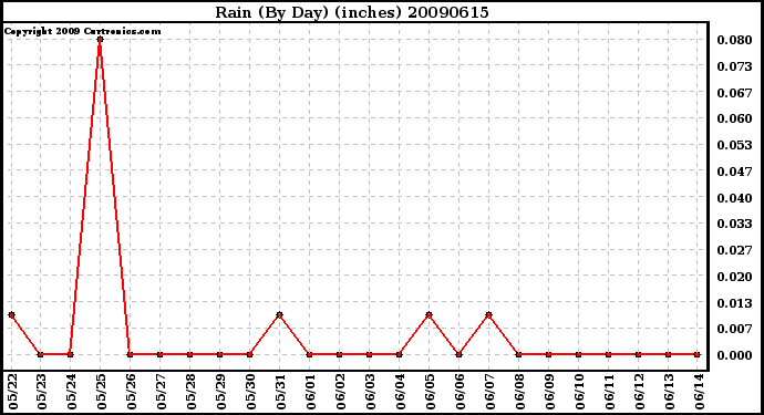 Milwaukee Weather Rain (By Day) (inches)