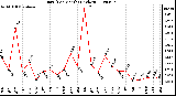 Milwaukee Weather Rain (Per Month) (inches)