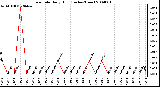 Milwaukee Weather Rain Rate Daily High (Inches/Hour)