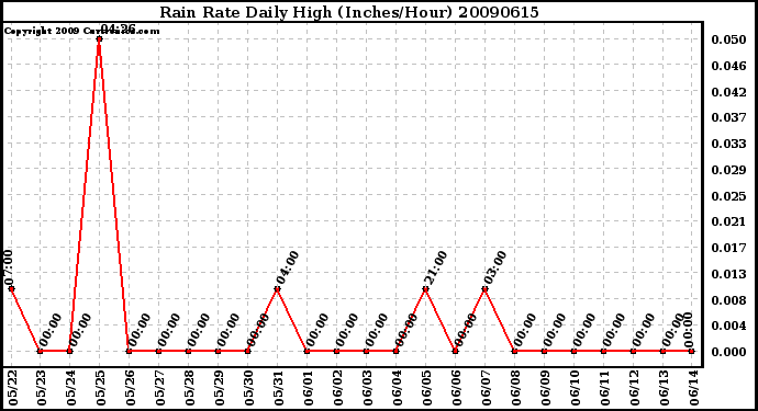 Milwaukee Weather Rain Rate Daily High (Inches/Hour)