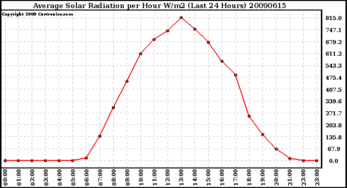 Milwaukee Weather Average Solar Radiation per Hour W/m2 (Last 24 Hours)