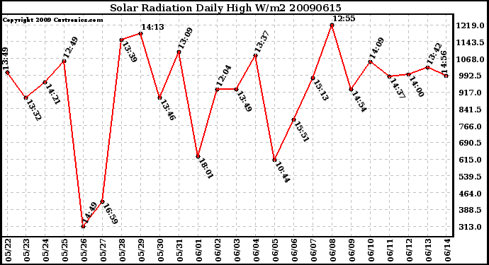 Milwaukee Weather Solar Radiation Daily High W/m2