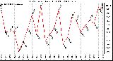 Milwaukee Weather THSW Index Daily High (F)